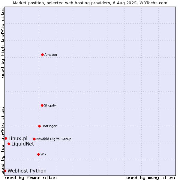 Market position of LiquidNet vs. Linux.pl vs. Webhost Python