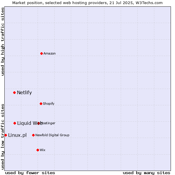 Market position of Liquid Web vs. Netlify vs. Linux.pl