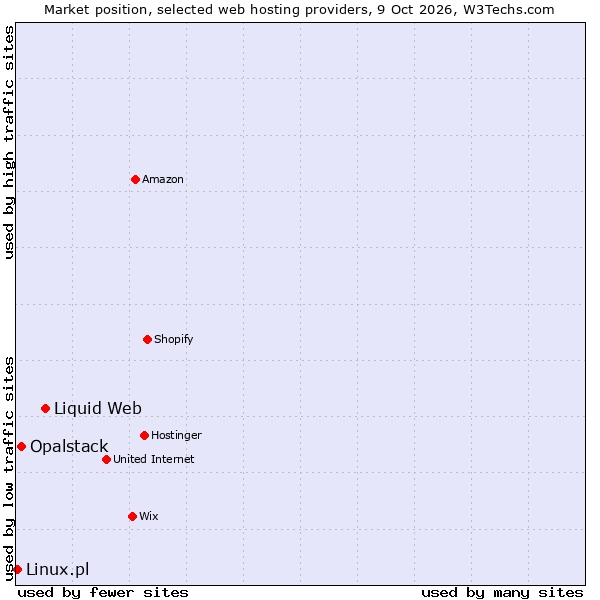 Market position of Liquid Web vs. Opalstack vs. Linux.pl
