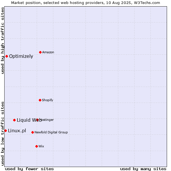 Market position of Liquid Web vs. Optimizely vs. Linux.pl