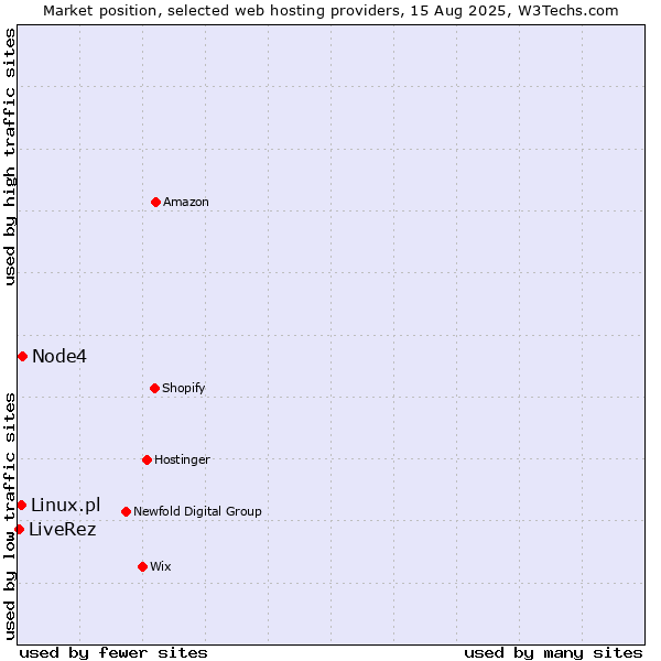 Market position of Node4 vs. Linux.pl vs. LiveRez