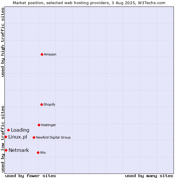 Market position of Loading vs. Netmark vs. Linux.pl