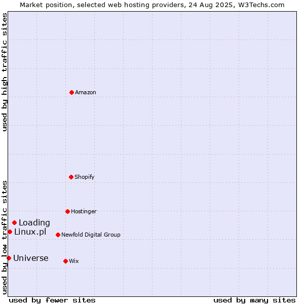 Market position of Loading vs. Linux.pl vs. Universe