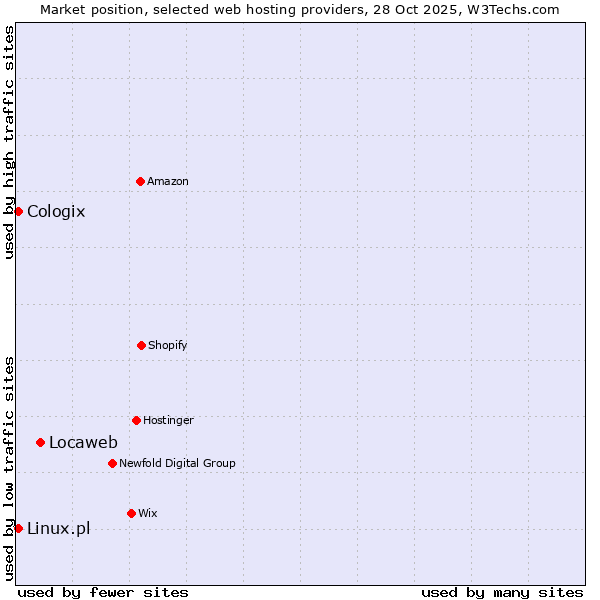 Market position of Locaweb vs. Linux.pl vs. Cologix