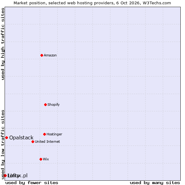 Market position of Opalstack vs. Linux.pl vs. Lofty