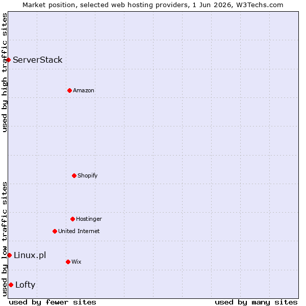 Market position of Lofty vs. Linux.pl vs. ServerStack