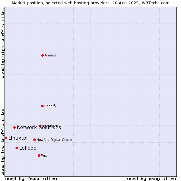 Market position of Lolipop vs. Network Solutions vs. Linux.pl