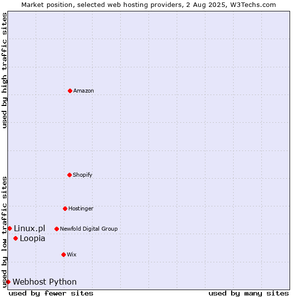 Market position of Loopia vs. Linux.pl vs. Webhost Python