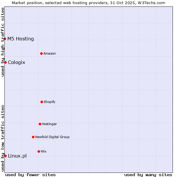 Market position of Linux.pl vs. Cologix vs. M5 Hosting