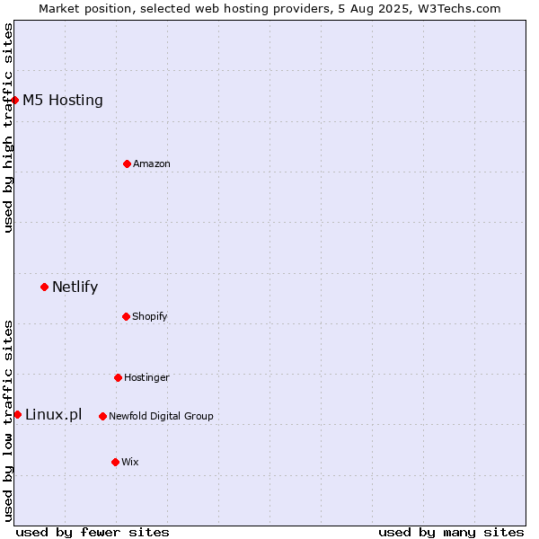 Market position of Netlify vs. Linux.pl vs. M5 Hosting