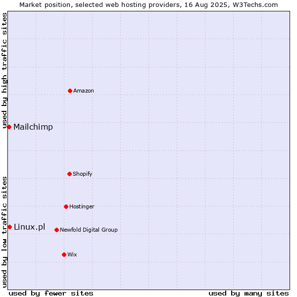 Market position of Linux.pl vs. Mailchimp