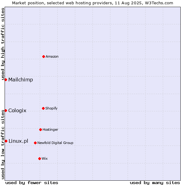 Market position of Linux.pl vs. Mailchimp vs. Cologix