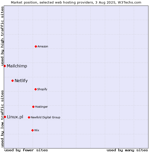 Market position of Netlify vs. Linux.pl vs. Mailchimp