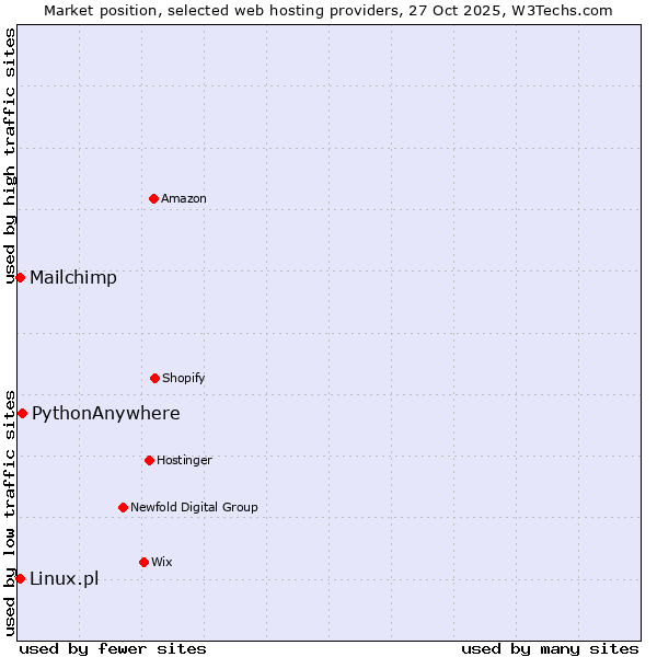 Market position of PythonAnywhere vs. Linux.pl vs. Mailchimp