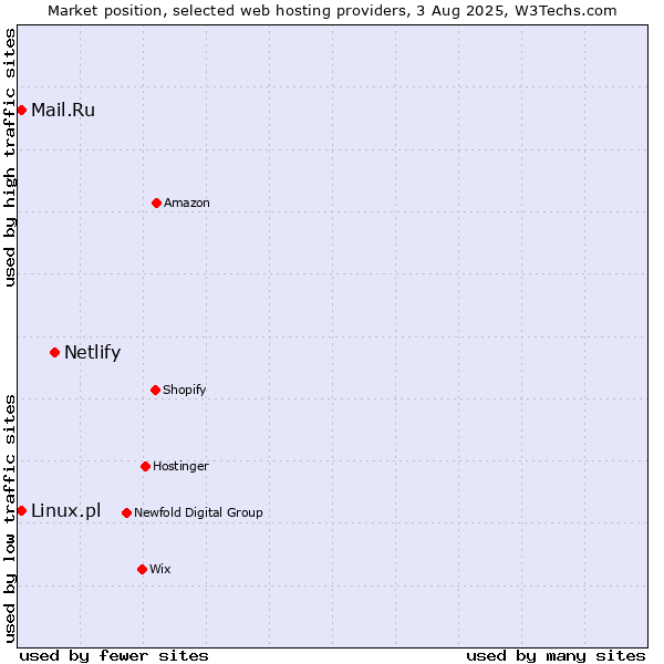 Market position of Netlify vs. Mail.Ru vs. Linux.pl