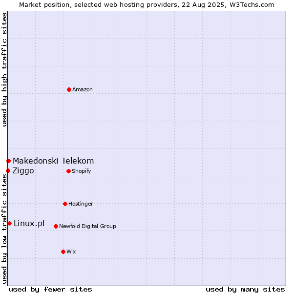 Market position of Linux.pl vs. Makedonski Telekom vs. Ziggo