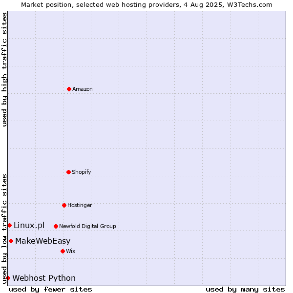 Market position of MakeWebEasy vs. Linux.pl vs. Webhost Python