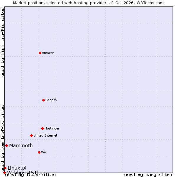 Market position of Mammoth vs. Linux.pl vs. Webhost Python