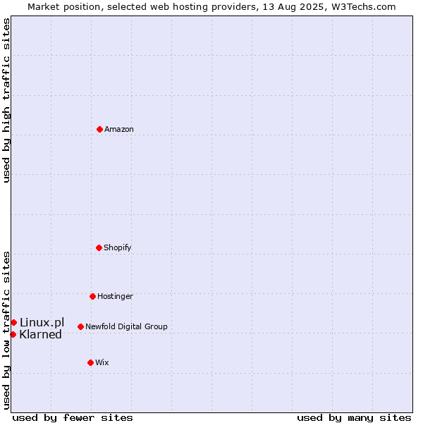 Market position of Linux.pl vs. Klarned