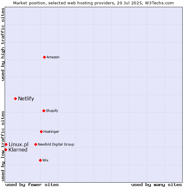 Market position of Netlify vs. Linux.pl vs. ManagedWPHosting