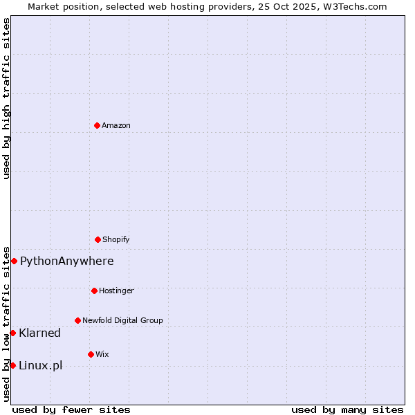 Market position of PythonAnywhere vs. Linux.pl vs. Klarned