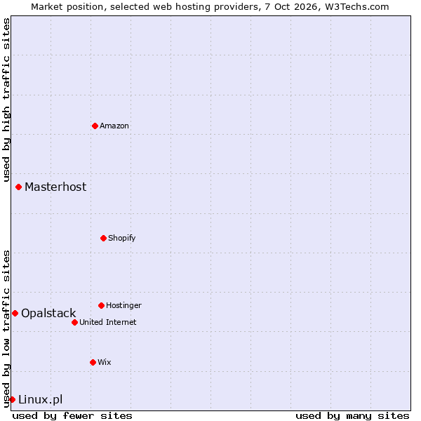 Market position of Masterhost vs. Opalstack vs. Linux.pl
