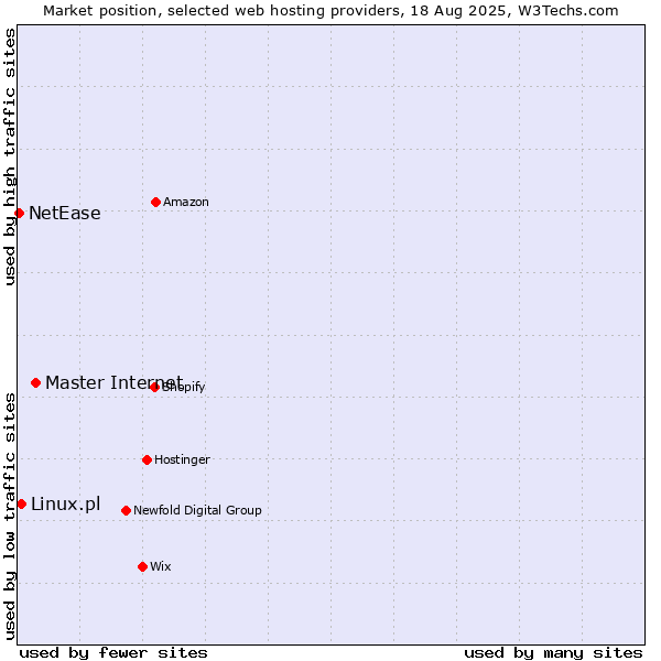 Market position of Master Internet vs. Linux.pl vs. NetEase