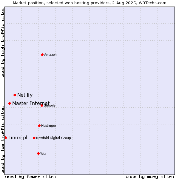 Market position of Netlify vs. Master Internet vs. Linux.pl