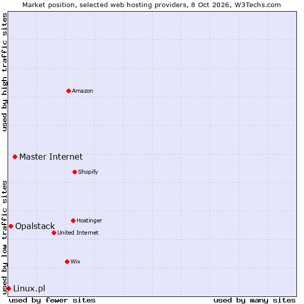 Market position of Master Internet vs. Opalstack vs. Linux.pl