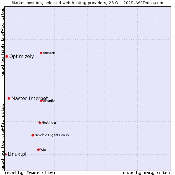 Market position of Master Internet vs. Optimizely vs. Linux.pl