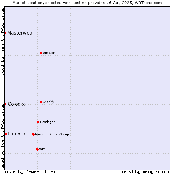 Market position of Linux.pl vs. Cologix vs. Masterweb