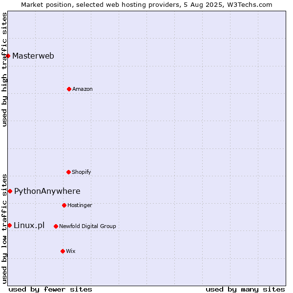 Market position of PythonAnywhere vs. Linux.pl vs. Masterweb