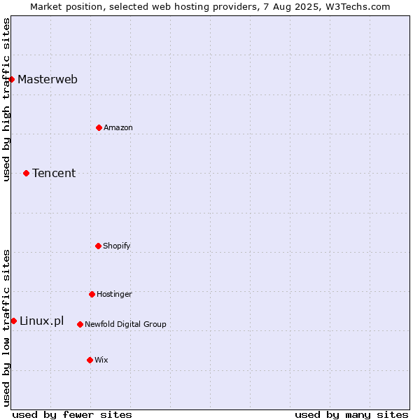 Market position of Tencent vs. Linux.pl vs. Masterweb