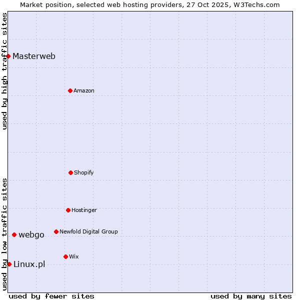 Market position of webgo vs. Linux.pl vs. Masterweb