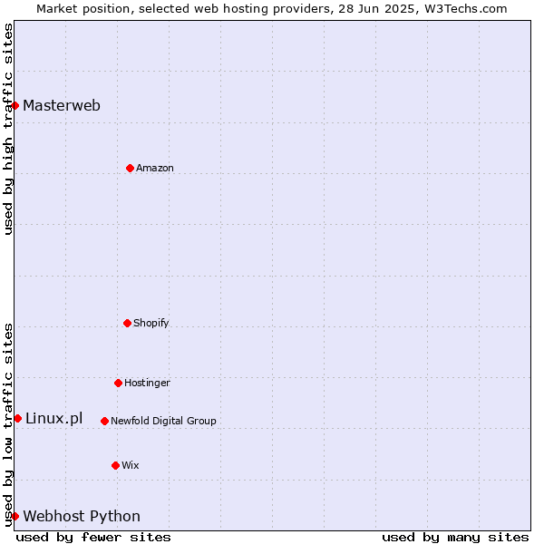 Market position of Linux.pl vs. Webhost Python vs. Masterweb