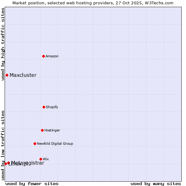 Market position of Metaregistrar vs. Maxcluster vs. Linux.pl