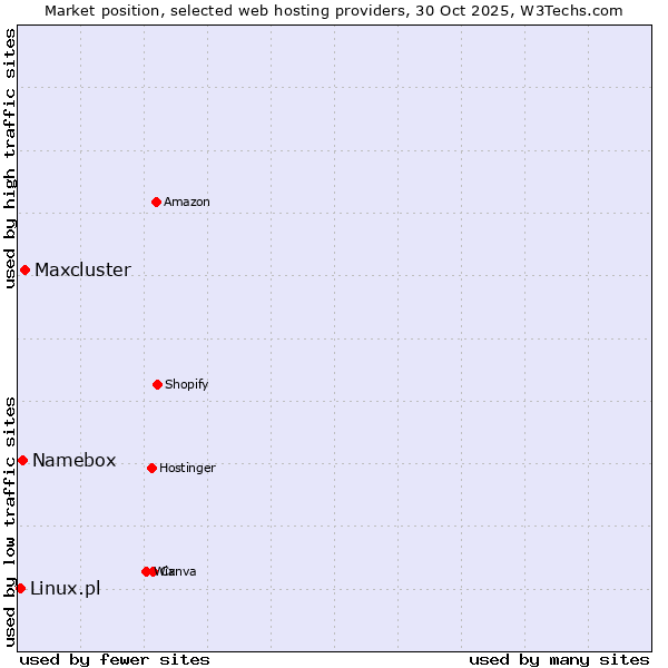 Market position of Maxcluster vs. Namebox vs. Linux.pl