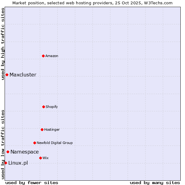 Market position of Namespace vs. Maxcluster vs. Linux.pl