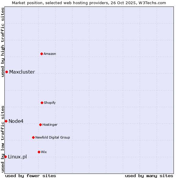 Market position of Maxcluster vs. Node4 vs. Linux.pl