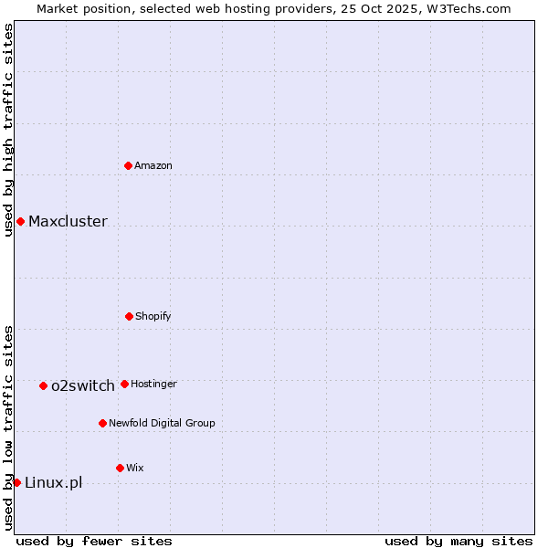 Market position of o2switch vs. Maxcluster vs. Linux.pl