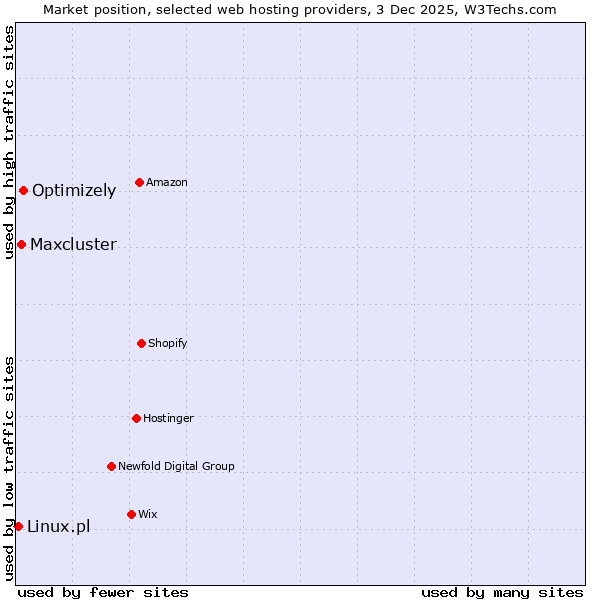 Market position of Optimizely vs. Maxcluster vs. Linux.pl