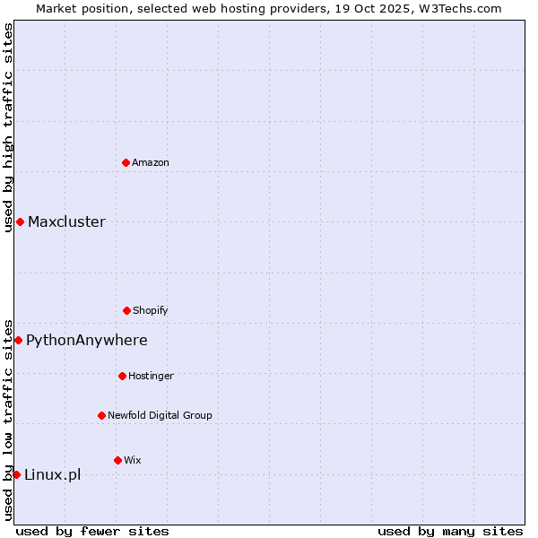 Market position of Maxcluster vs. PythonAnywhere vs. Linux.pl