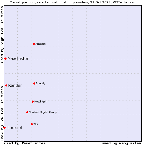 Market position of Render vs. Maxcluster vs. Linux.pl