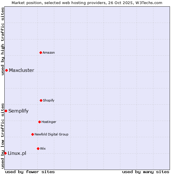 Market position of Maxcluster vs. Semplify vs. Linux.pl