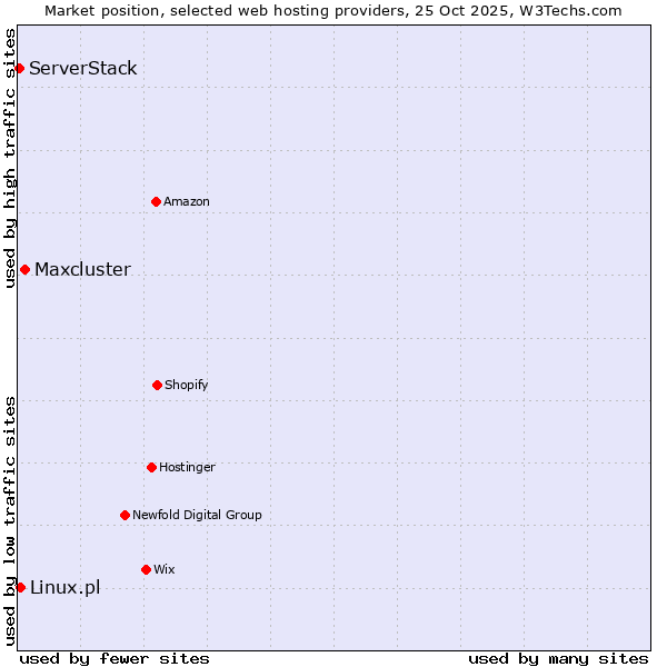 Market position of Maxcluster vs. Linux.pl vs. ServerStack