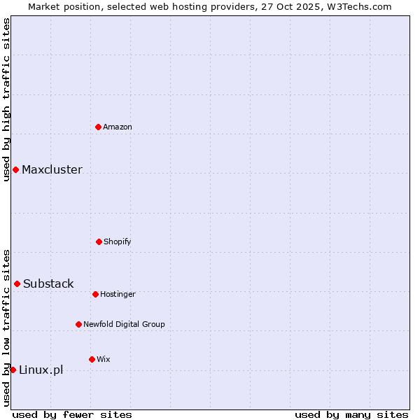 Market position of Substack vs. Maxcluster vs. Linux.pl