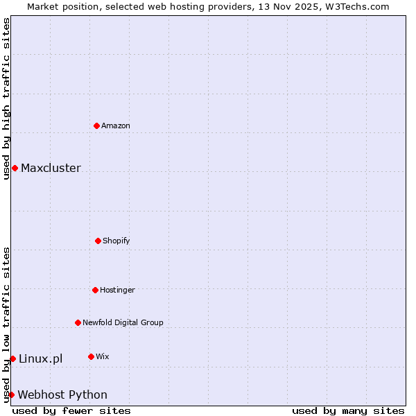 Market position of Maxcluster vs. Linux.pl vs. Webhost Python