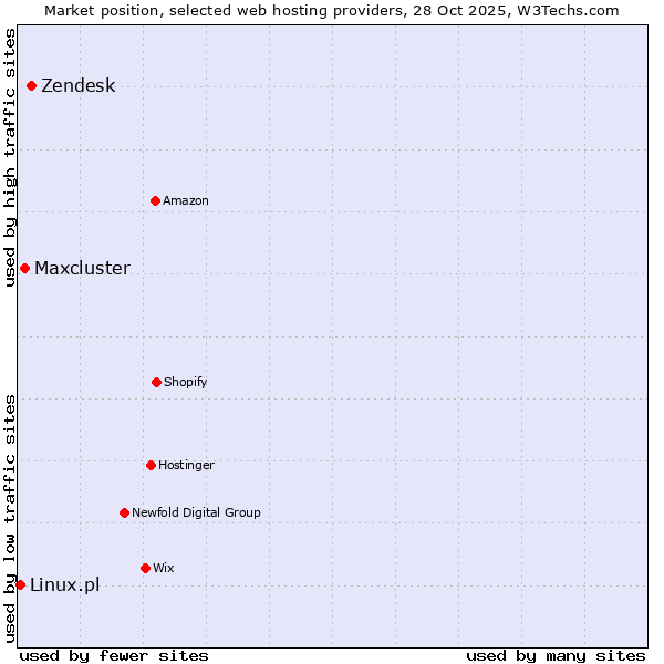 Market position of Zendesk vs. Maxcluster vs. Linux.pl