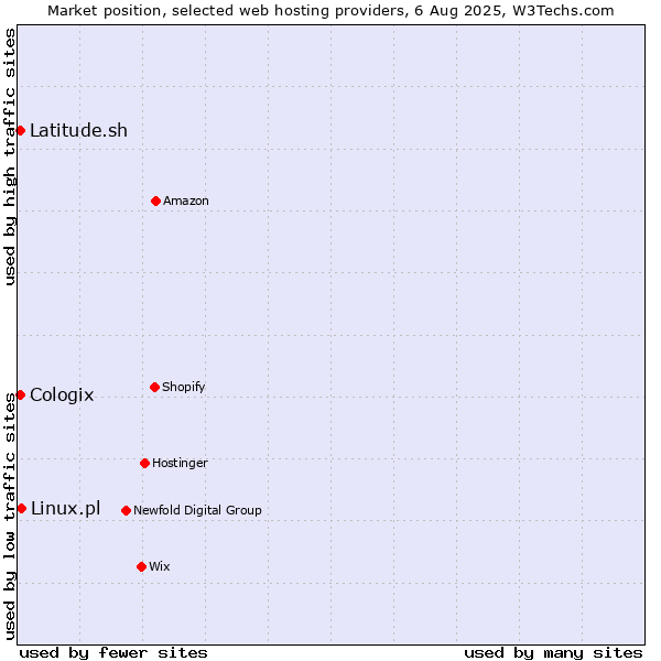 Market position of Linux.pl vs. Latitude.sh vs. Cologix