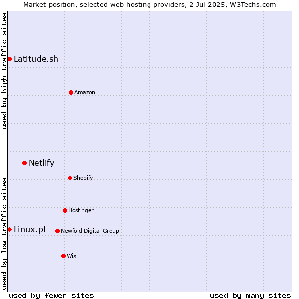Market position of Netlify vs. Linux.pl vs. Latitude.sh